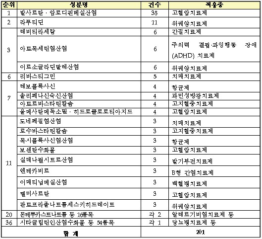 2012년 성분별 생동성시험 승인현황.jpg
